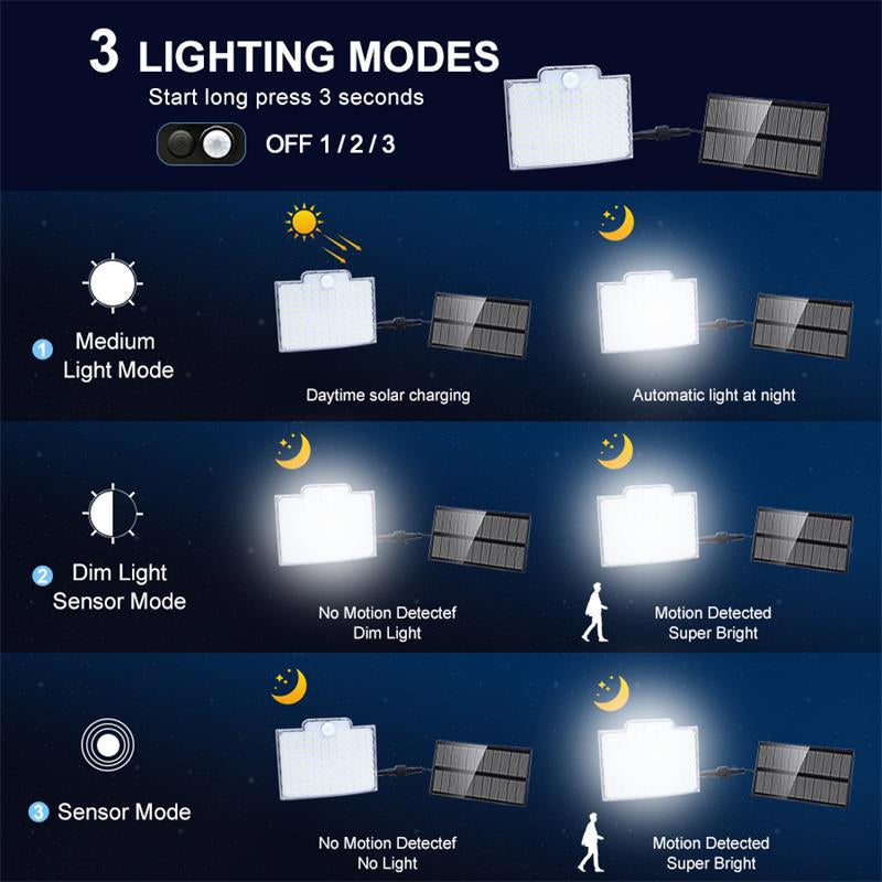 106-LED Solar Motion Sensor Light – Bright Security, Zero Wiring